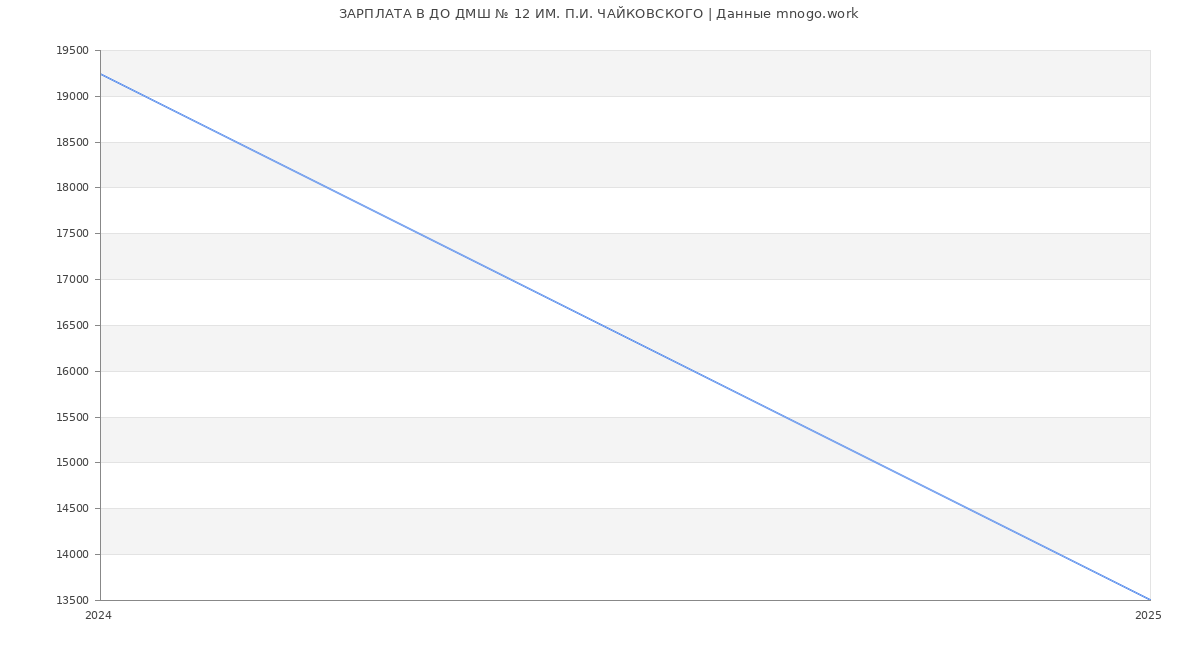 Статистика зарплат ДО ДМШ № 12 ИМ. П.И. ЧАЙКОВСКОГО
