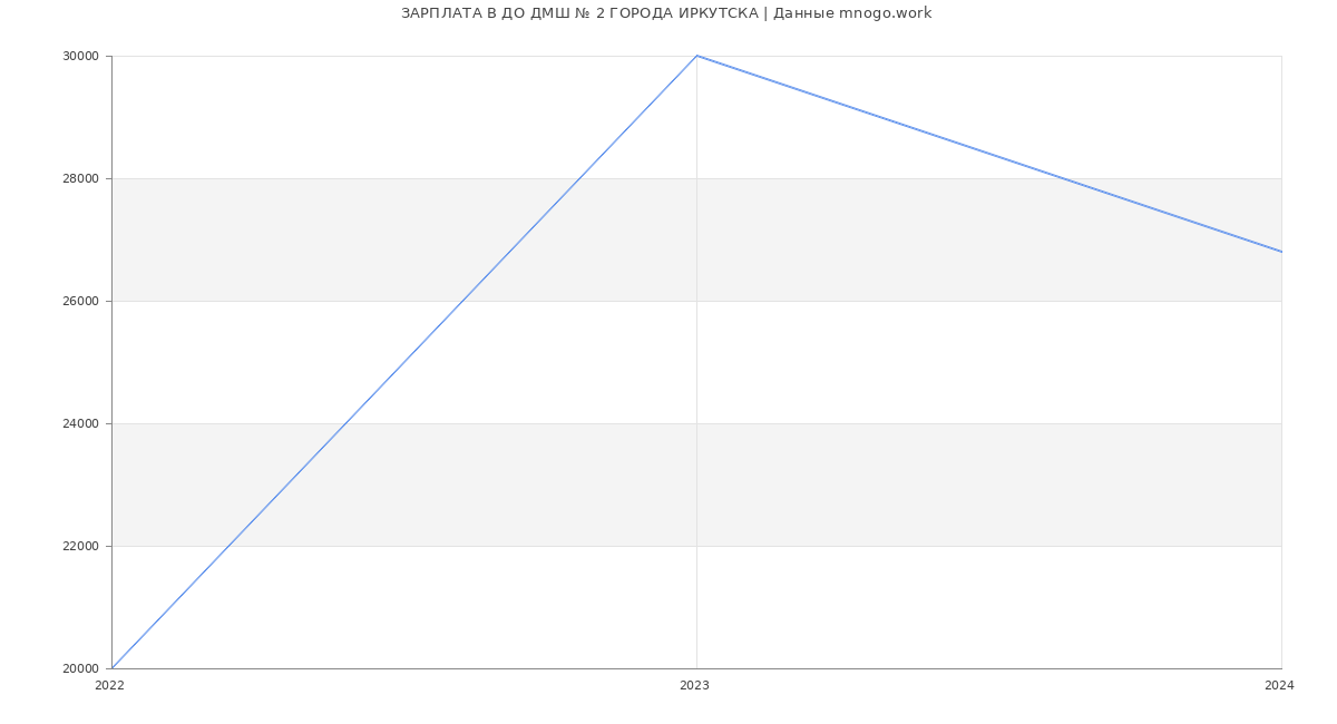 Статистика зарплат ДО ДМШ № 2 ГОРОДА ИРКУТСКА
