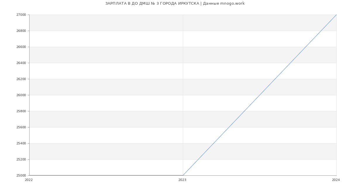 Статистика зарплат ДО ДМШ № 3 ГОРОДА ИРКУТСКА