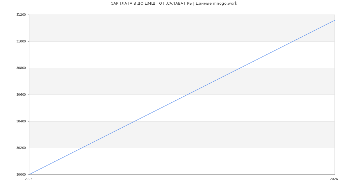 Статистика зарплат ДО ДМШ ГО Г.САЛАВАТ РБ