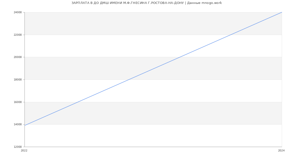 Статистика зарплат ДО ДМШ ИМЕНИ М.Ф.ГНЕСИНА Г.РОСТОВА-НА-ДОНУ