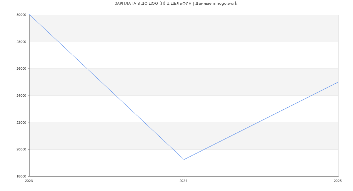 Статистика зарплат ДО ДОО (П) Ц ДЕЛЬФИН