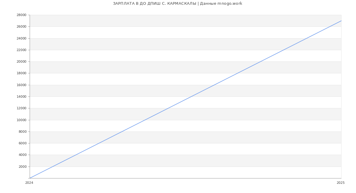 Статистика зарплат ДО ДПИШ С. КАРМАСКАЛЫ