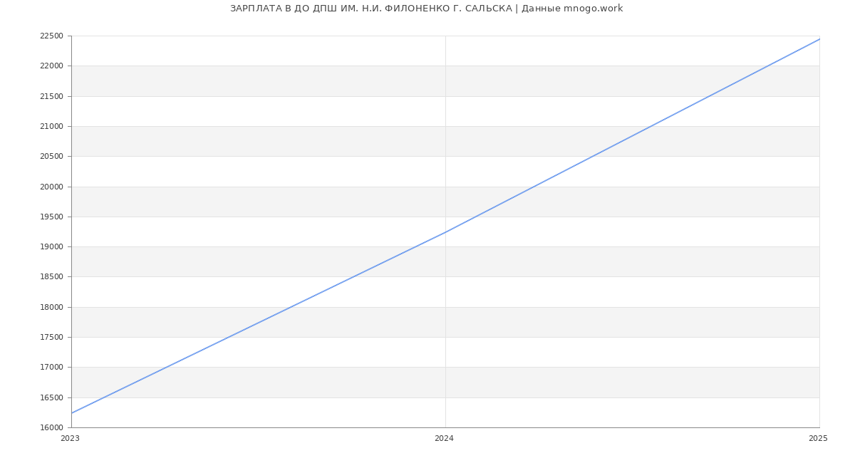 Статистика зарплат ДО ДПШ ИМ. Н.И. ФИЛОНЕНКО Г. САЛЬСКА