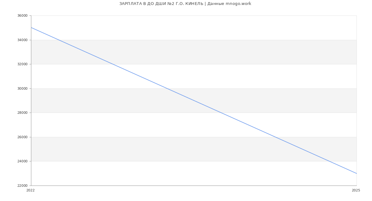 Статистика зарплат ДО ДШИ №2 Г.О. КИНЕЛЬ