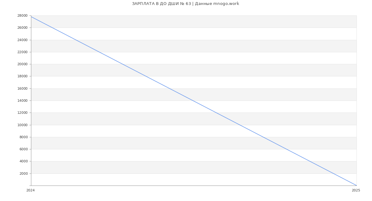 Статистика зарплат ДО ДШИ № 63