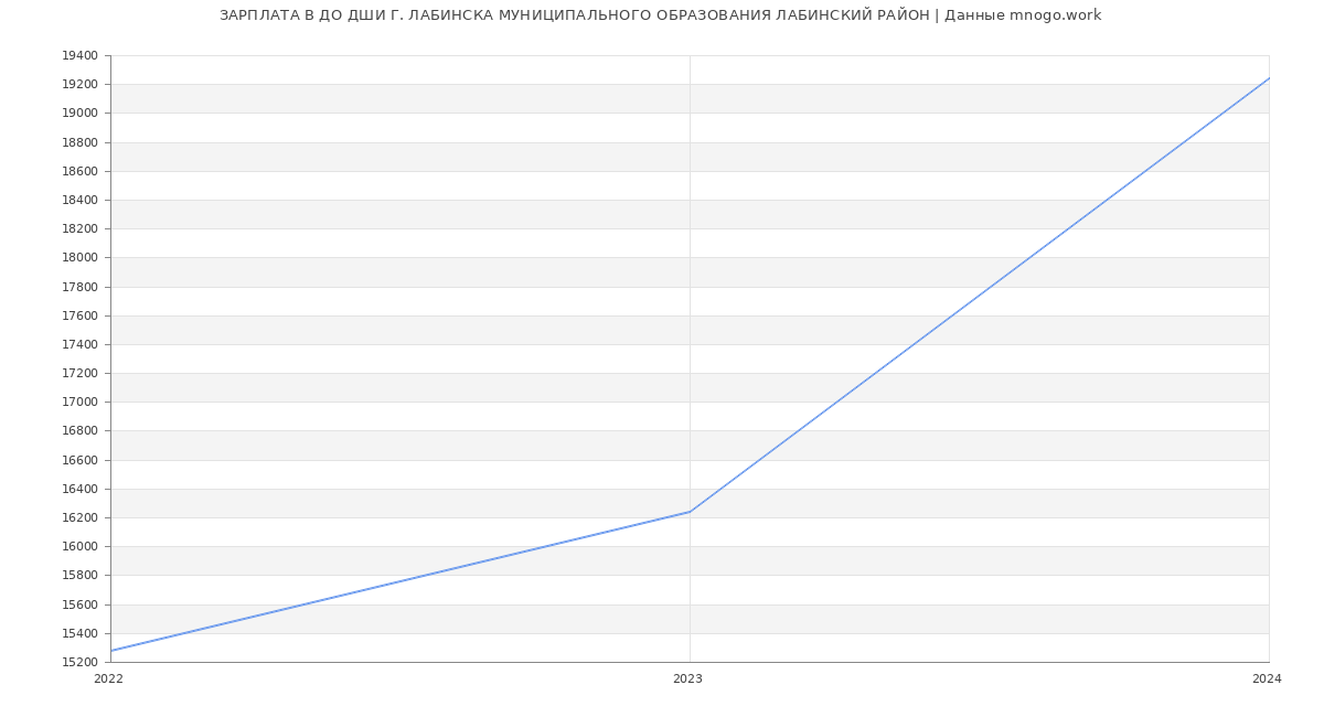 Статистика зарплат ДО ДШИ Г. ЛАБИНСКА МУНИЦИПАЛЬНОГО ОБРАЗОВАНИЯ ЛАБИНСКИЙ РАЙОН