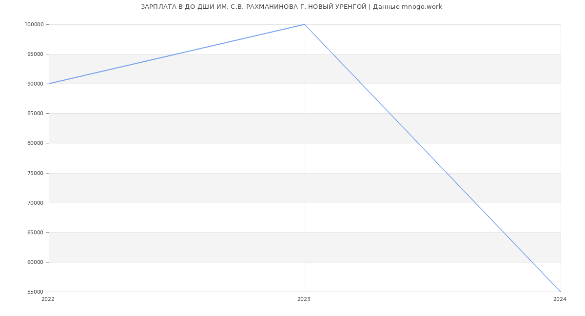 Статистика зарплат ДО ДШИ ИМ. С.В. РАХМАНИНОВА Г. НОВЫЙ УРЕНГОЙ