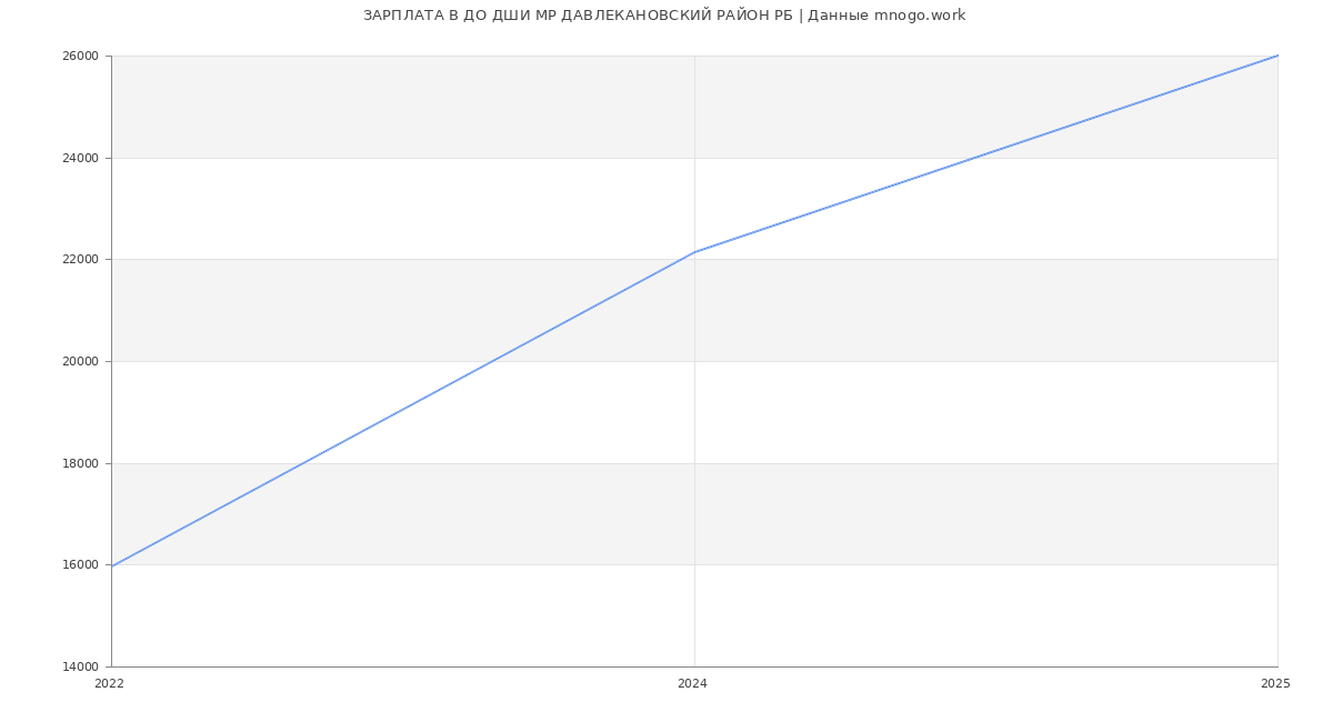 Статистика зарплат ДО ДШИ МР ДАВЛЕКАНОВСКИЙ РАЙОН РБ