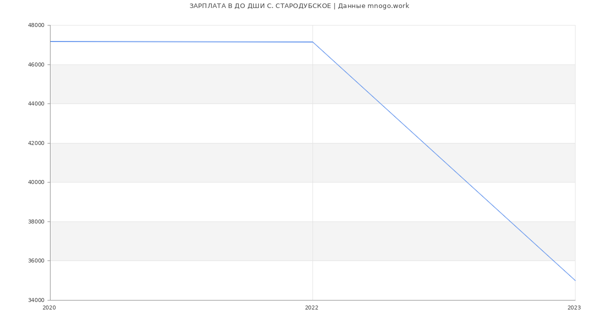 Статистика зарплат ДО ДШИ С. СТАРОДУБСКОЕ