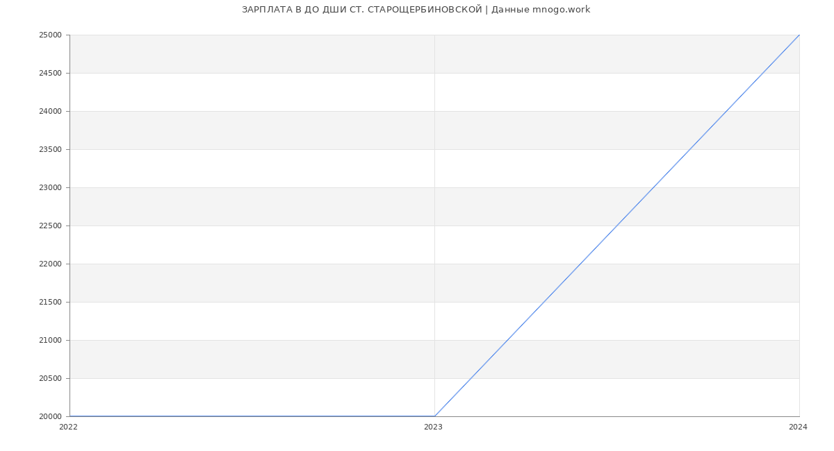 Статистика зарплат ДО ДШИ СТ. СТАРОЩЕРБИНОВСКОЙ