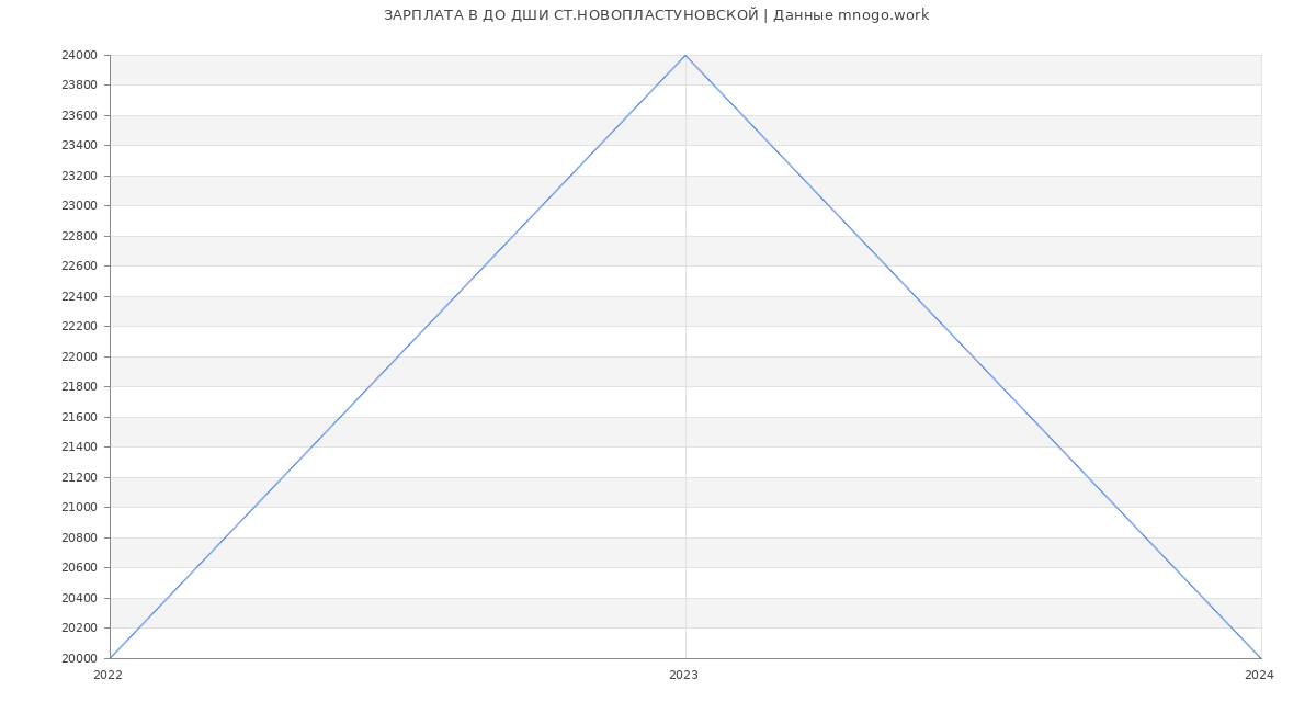 Статистика зарплат ДО ДШИ СТ.НОВОПЛАСТУНОВСКОЙ
