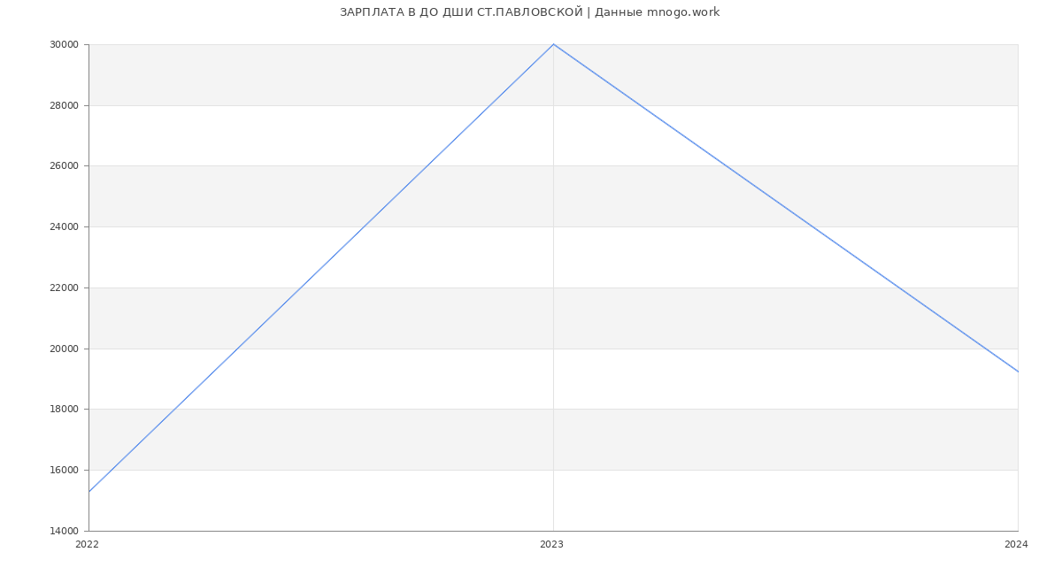 Статистика зарплат ДО ДШИ СТ.ПАВЛОВСКОЙ