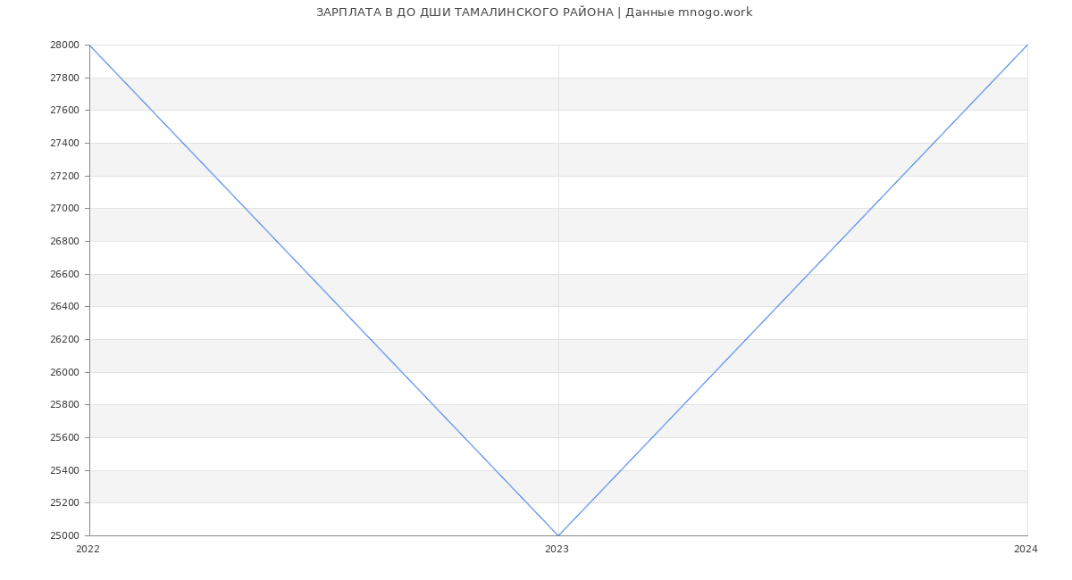 Статистика зарплат ДО ДШИ ТАМАЛИНСКОГО РАЙОНА