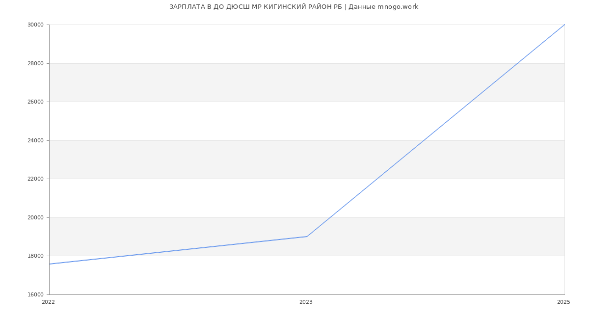 Статистика зарплат ДО ДЮСШ МР КИГИНСКИЙ РАЙОН РБ