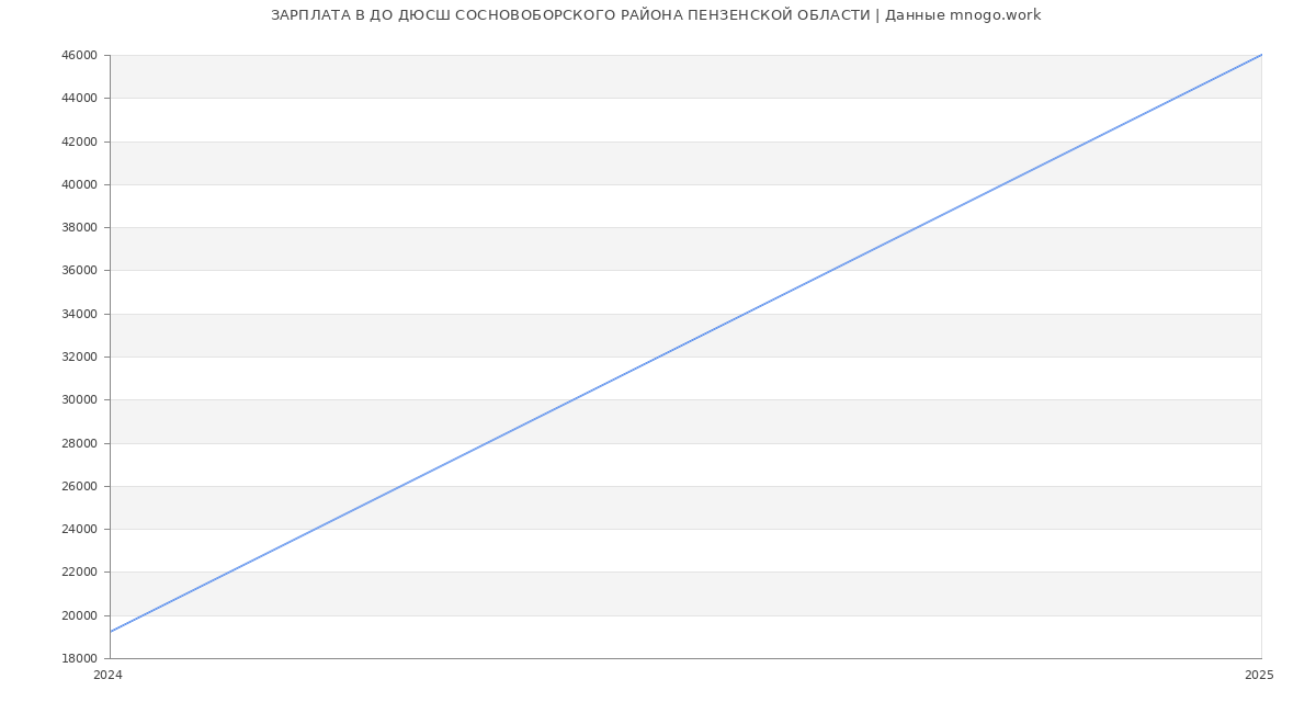 Статистика зарплат ДО ДЮСШ СОСНОВОБОРСКОГО РАЙОНА ПЕНЗЕНСКОЙ ОБЛАСТИ