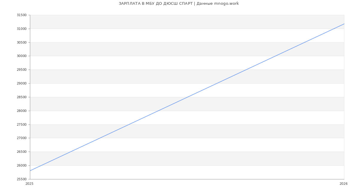 Статистика зарплат в СПАРТ
