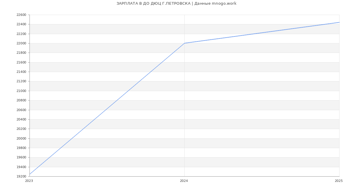 Статистика зарплат ДО ДЮЦ Г.ПЕТРОВСКА