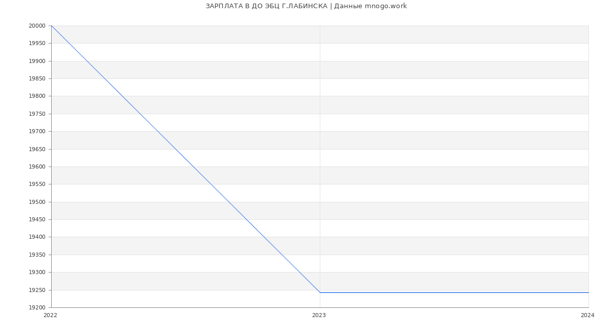 Статистика зарплат ДО ЭБЦ Г.ЛАБИНСКА