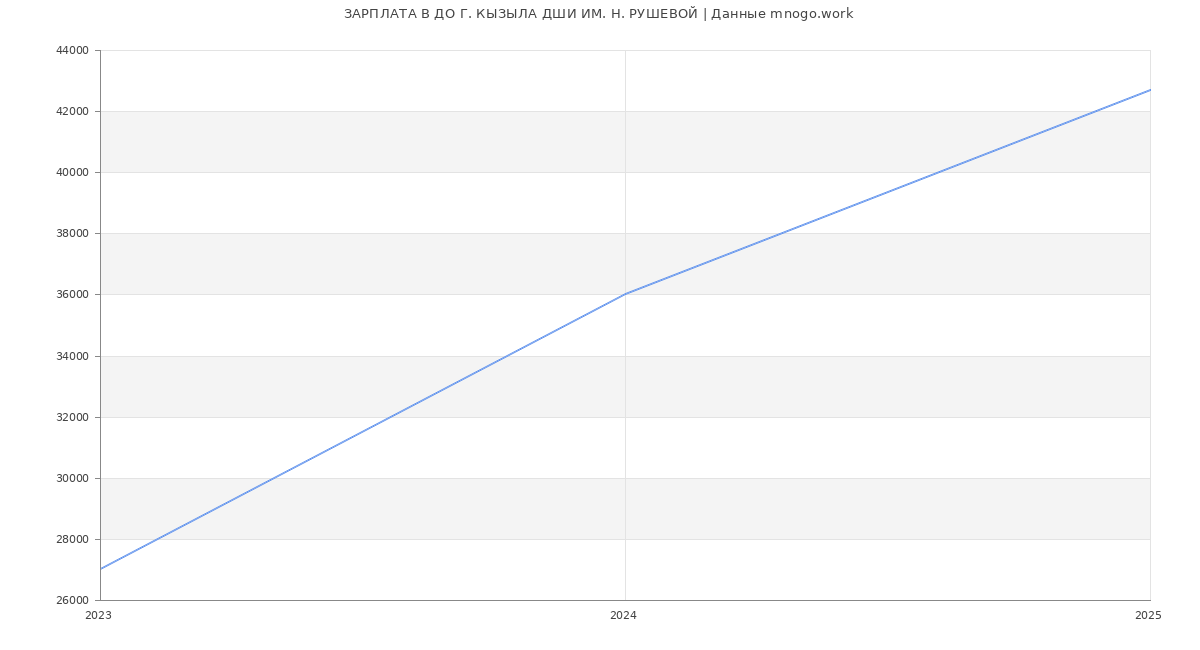 Статистика зарплат ДО Г. КЫЗЫЛА ДШИ ИМ. Н. РУШЕВОЙ