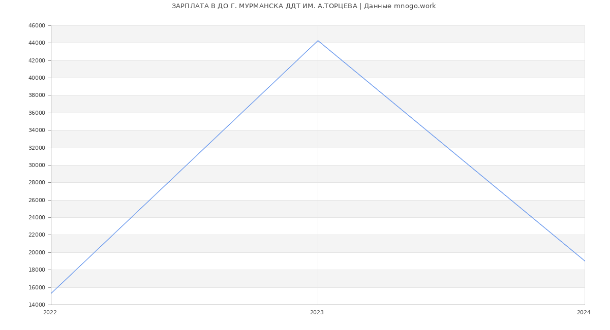 Статистика зарплат ДО Г. МУРМАНСКА ДДТ ИМ. А.ТОРЦЕВА