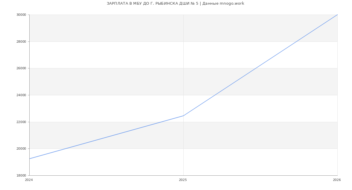 Статистика зарплат в ДО Г. РЫБИНСКА ДШИ № 5