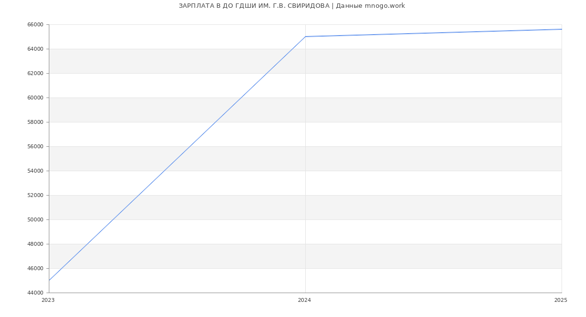 Статистика зарплат ДО ГДШИ ИМ. Г.В. СВИРИДОВА