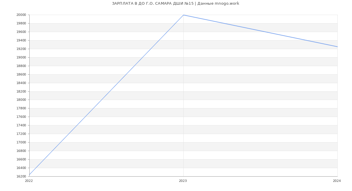 Статистика зарплат ДО Г.О. САМАРА ДШИ №15