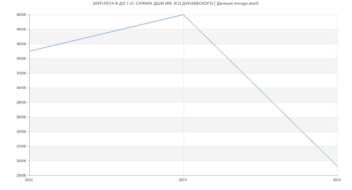 Статистика зарплат ДО Г.О. САМАРА ДШИ ИМ. И.О.ДУНАЕВСКОГО