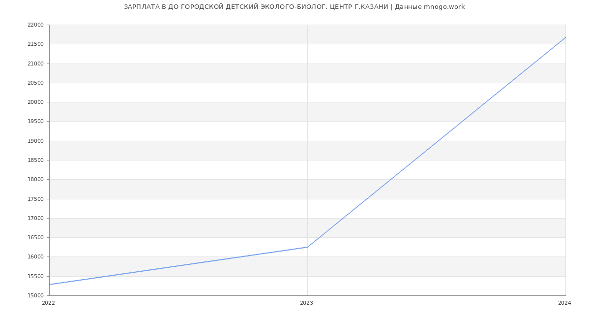 Статистика зарплат ДО ГОРОДСКОЙ ДЕТСКИЙ ЭКОЛОГО-БИОЛОГ. ЦЕНТР Г.КАЗАНИ
