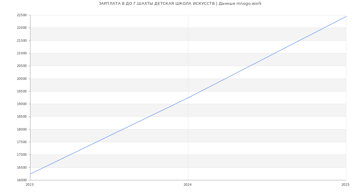 Статистика зарплат ДО Г.ШАХТЫ ДЕТСКАЯ ШКОЛА ИСКУССТВ