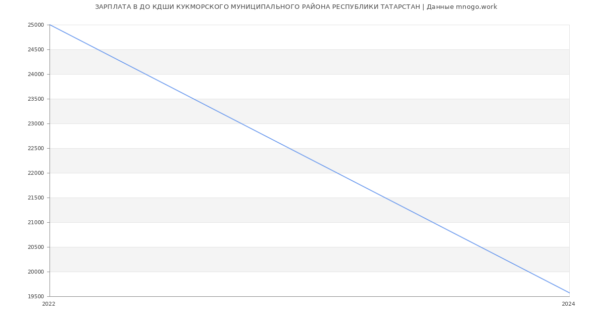 Статистика зарплат ДО КДШИ КУКМОРСКОГО МУНИЦИПАЛЬНОГО РАЙОНА РЕСПУБЛИКИ ТАТАРСТАН