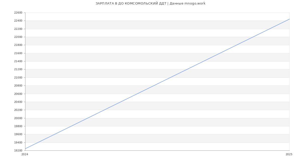 Статистика зарплат ДО КОМСОМОЛЬСКИЙ ДДТ