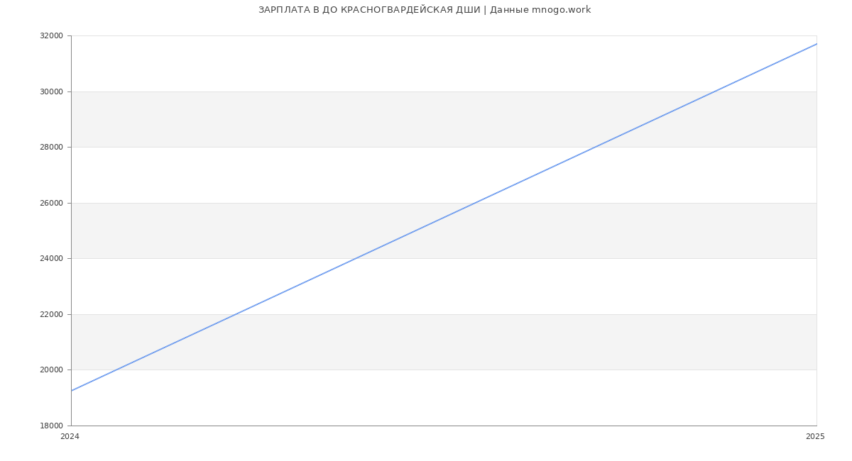 Статистика зарплат ДО КРАСНОГВАРДЕЙСКАЯ ДШИ