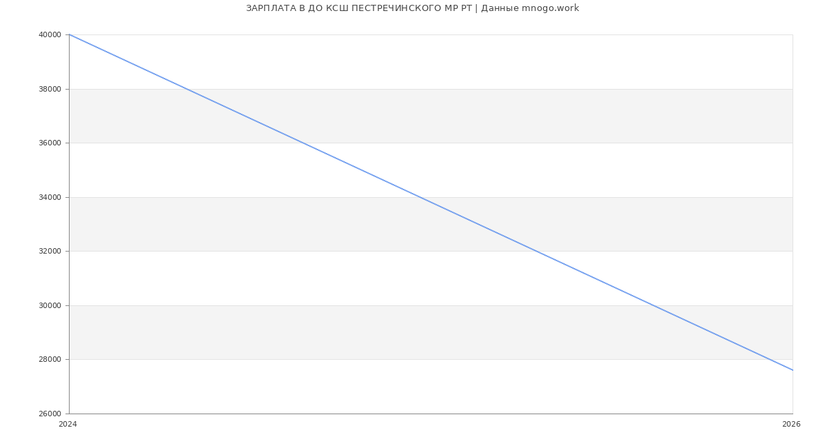 Статистика зарплат ДО КСШ ПЕСТРЕЧИНСКОГО МР РТ