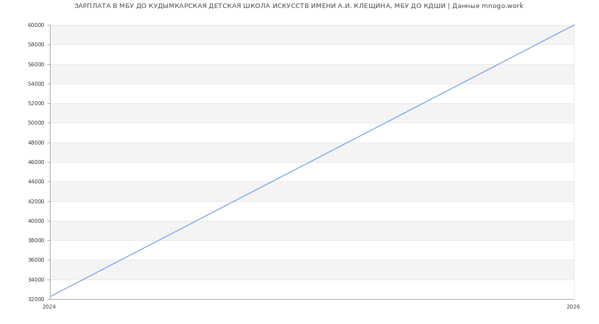 Статистика зарплат в ДО КУДЫМКАРСКАЯ ДЕТСКАЯ ШКОЛА ИСКУССТВ ИМЕНИ А.И. КЛЕЩИНА, ДО КДШИ