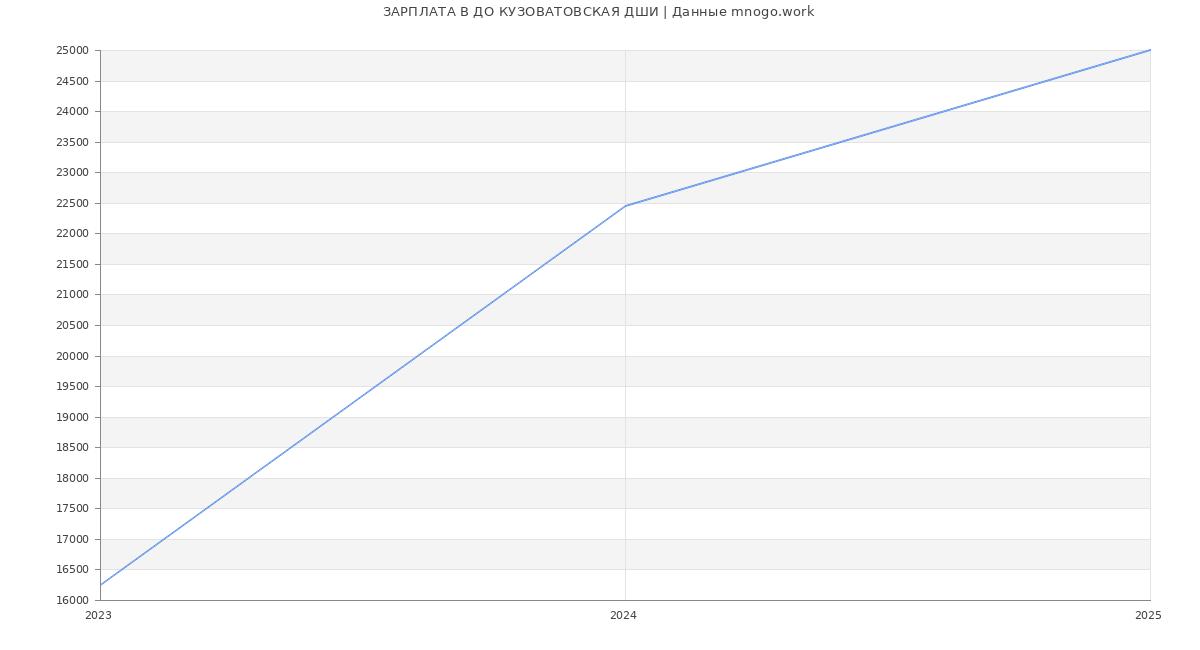 Статистика зарплат ДО КУЗОВАТОВСКАЯ ДШИ