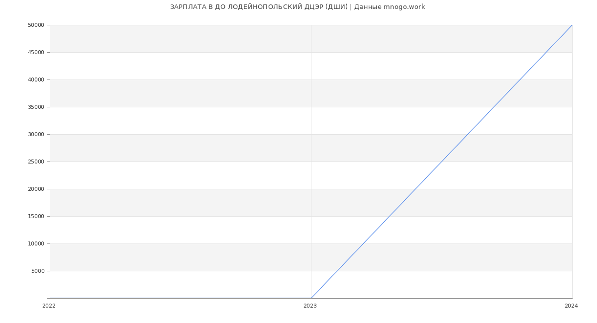 Статистика зарплат ДО ЛОДЕЙНОПОЛЬСКИЙ ДЦЭР (ДШИ)
