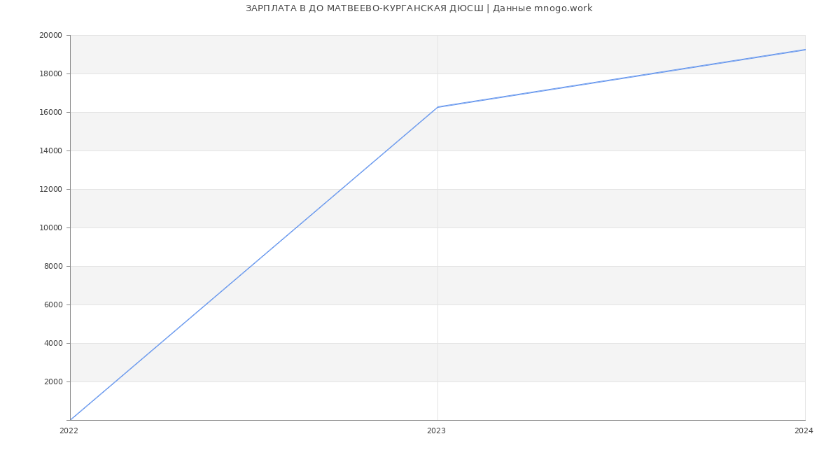 Статистика зарплат ДО МАТВЕЕВО-КУРГАНСКАЯ ДЮСШ