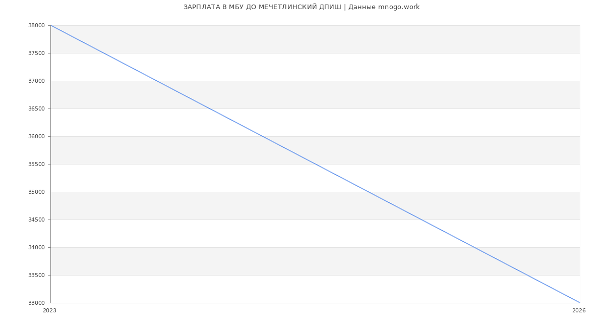 Статистика зарплат в ДО МЕЧЕТЛИНСКИЙ ДПИШ