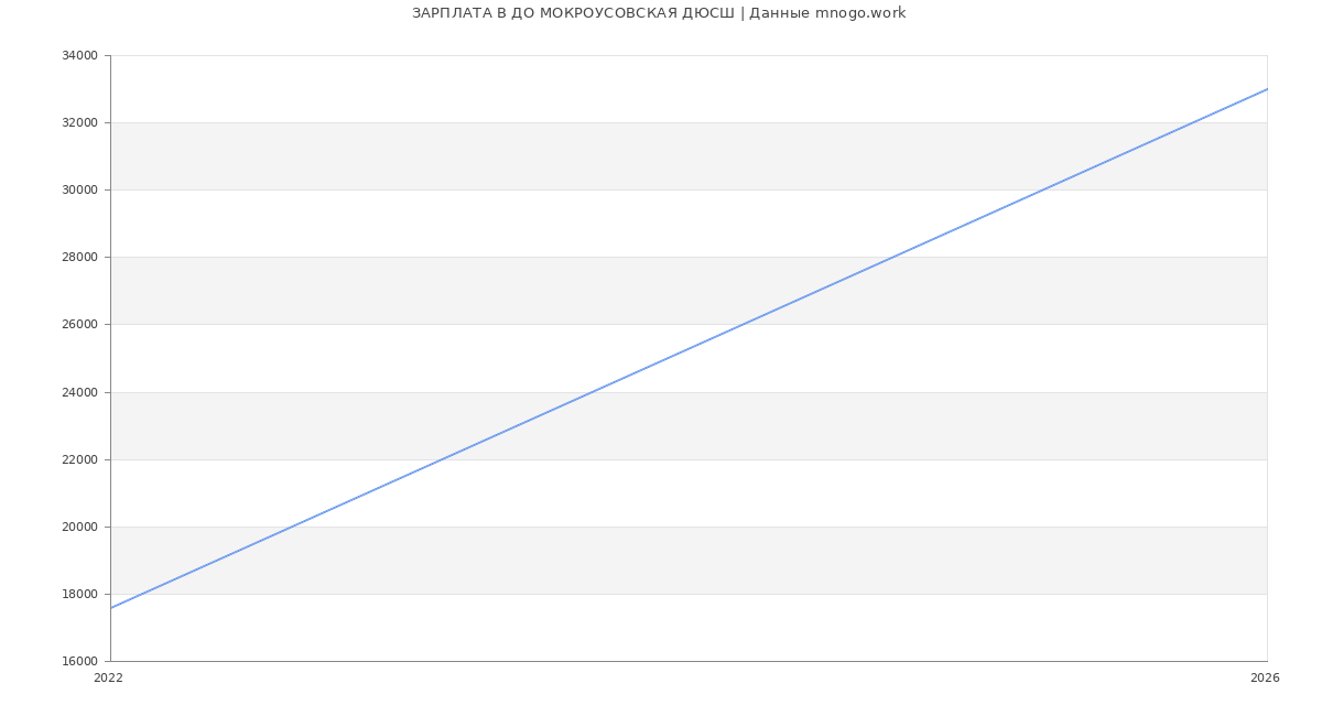 Статистика зарплат ДО МОКРОУСОВСКАЯ ДЮСШ