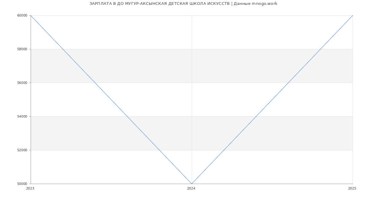 Статистика зарплат ДО МУГУР-АКСЫНСКАЯ ДЕТСКАЯ ШКОЛА ИСКУССТВ