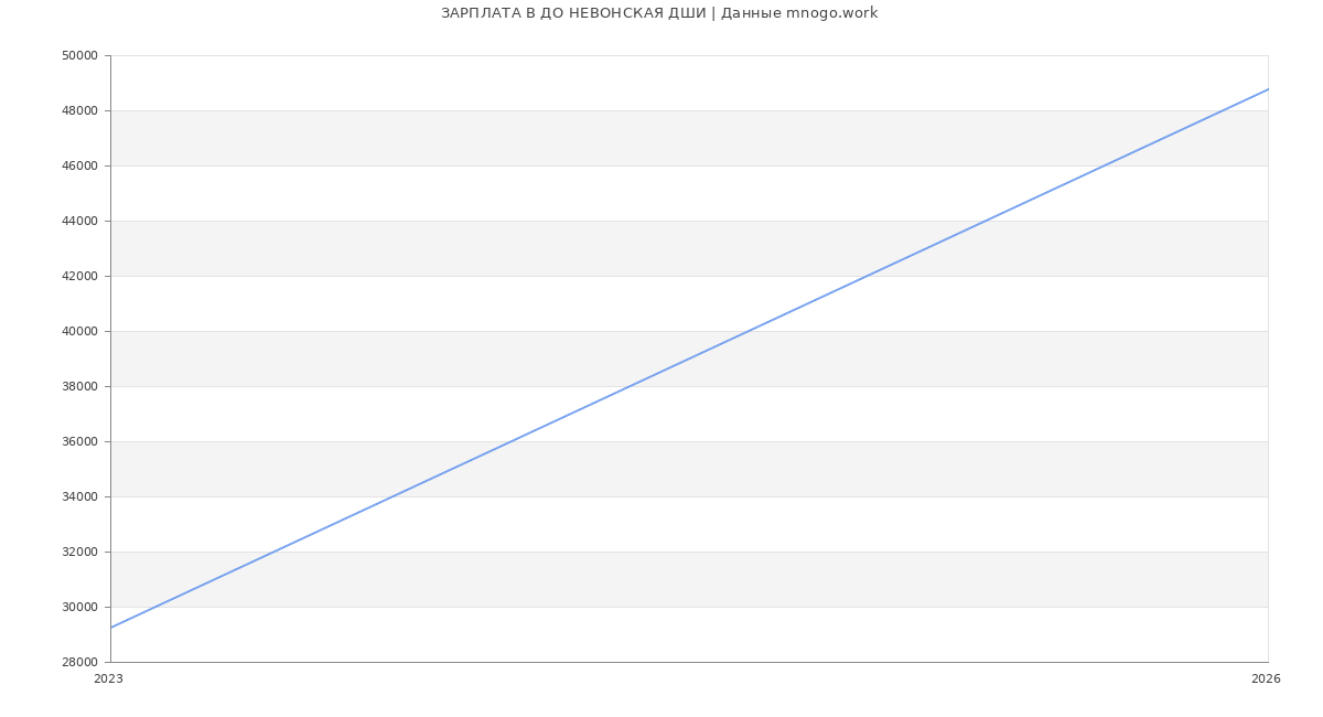 Статистика зарплат ДО НЕВОНСКАЯ ДШИ
