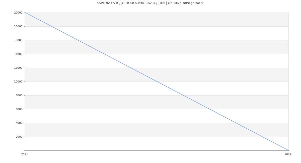 Статистика зарплат ДО НОВОСИЛЬСКАЯ ДШИ