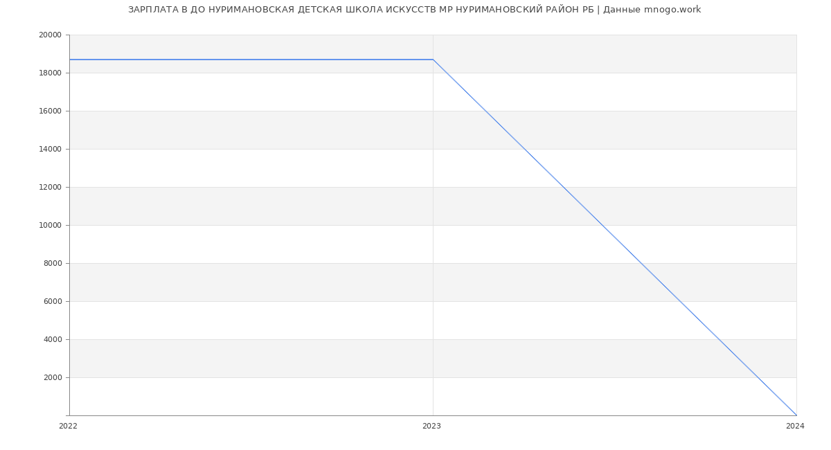 Статистика зарплат ДО НУРИМАНОВСКАЯ ДЕТСКАЯ ШКОЛА ИСКУССТВ МР НУРИМАНОВСКИЙ РАЙОН РБ