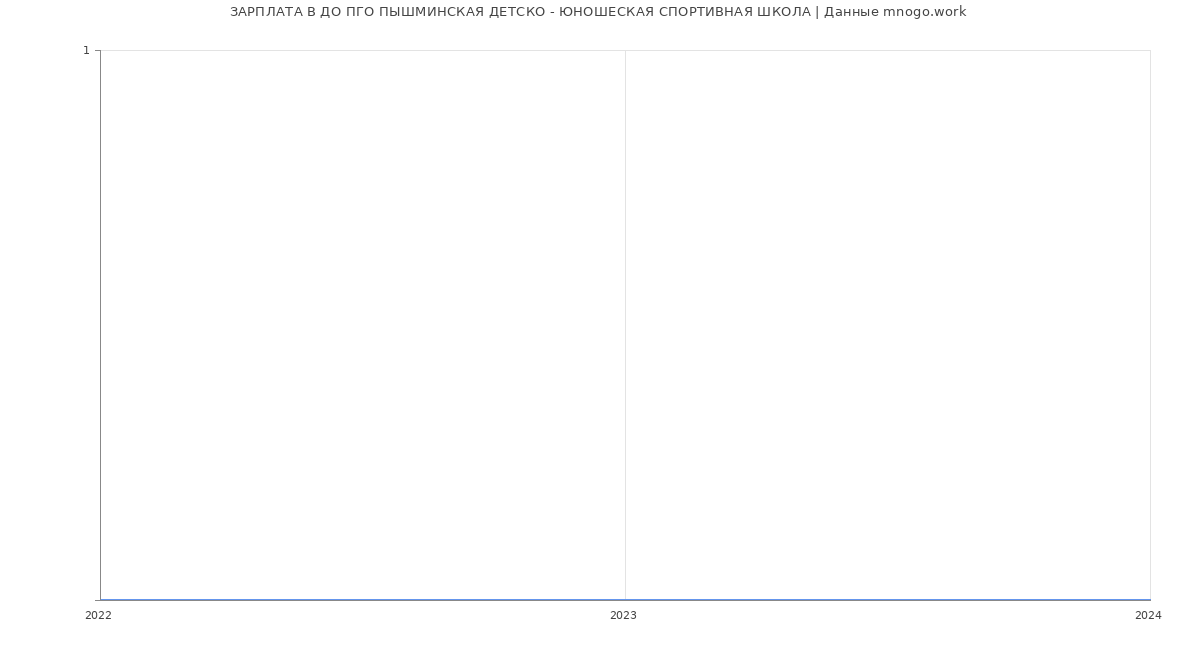 Статистика зарплат ДО ПГО ПЫШМИНСКАЯ ДЕТСКО - ЮНОШЕСКАЯ СПОРТИВНАЯ ШКОЛА
