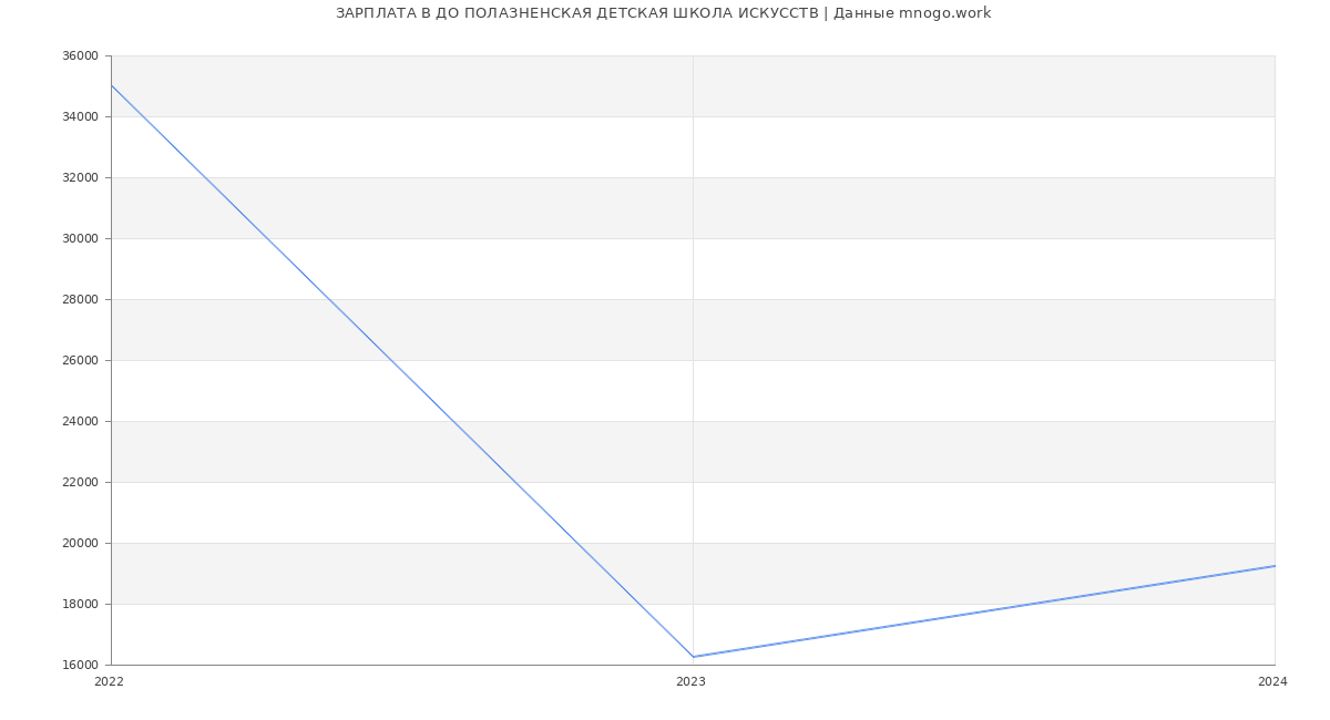 Статистика зарплат ДО ПОЛАЗНЕНСКАЯ ДЕТСКАЯ ШКОЛА ИСКУССТВ