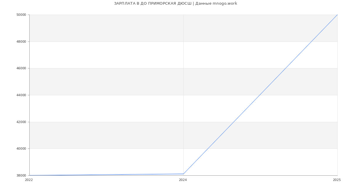 Статистика зарплат ДО ПРИМОРСКАЯ ДЮСШ