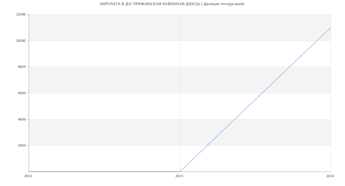 Статистика зарплат ДО ПРЯЖИНСКАЯ РАЙОННАЯ ДЮСШ