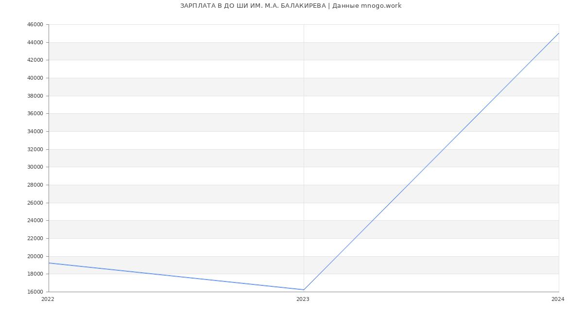 Статистика зарплат ДО ШИ ИМ. М.А. БАЛАКИРЕВА